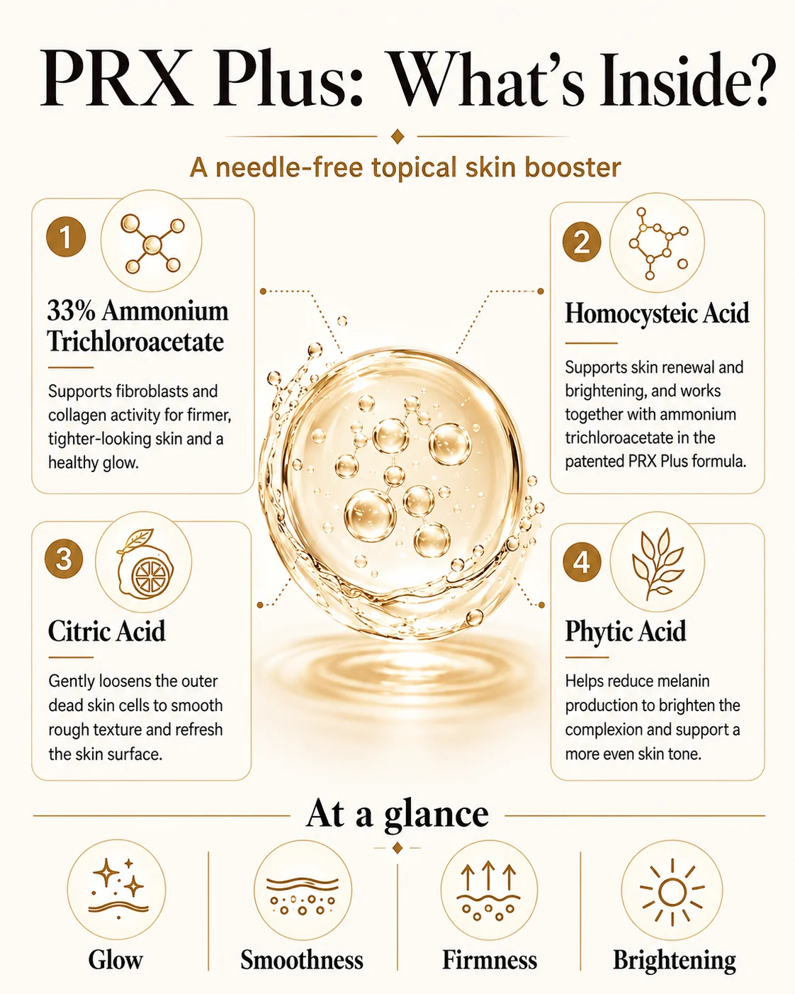 Diagram of the four active ingredients in PRX-Plus: ammonium trichloroacetate, homocysteic acid, citric acid and phytic acid, with the effect each one supports